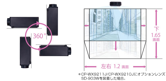 電動調整機構イメージ　＊CP-WX9211J/CP-WX9210JにオプションレンズSD-903Wを装着した場合。