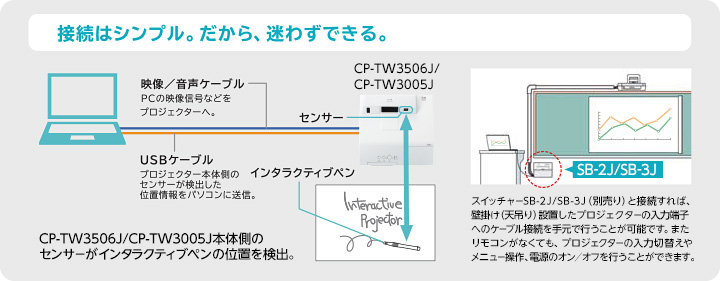 CP-TW3506J/CP-TW3005Jとパソコンの接続について