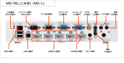 MS-1WLJのインターフェース